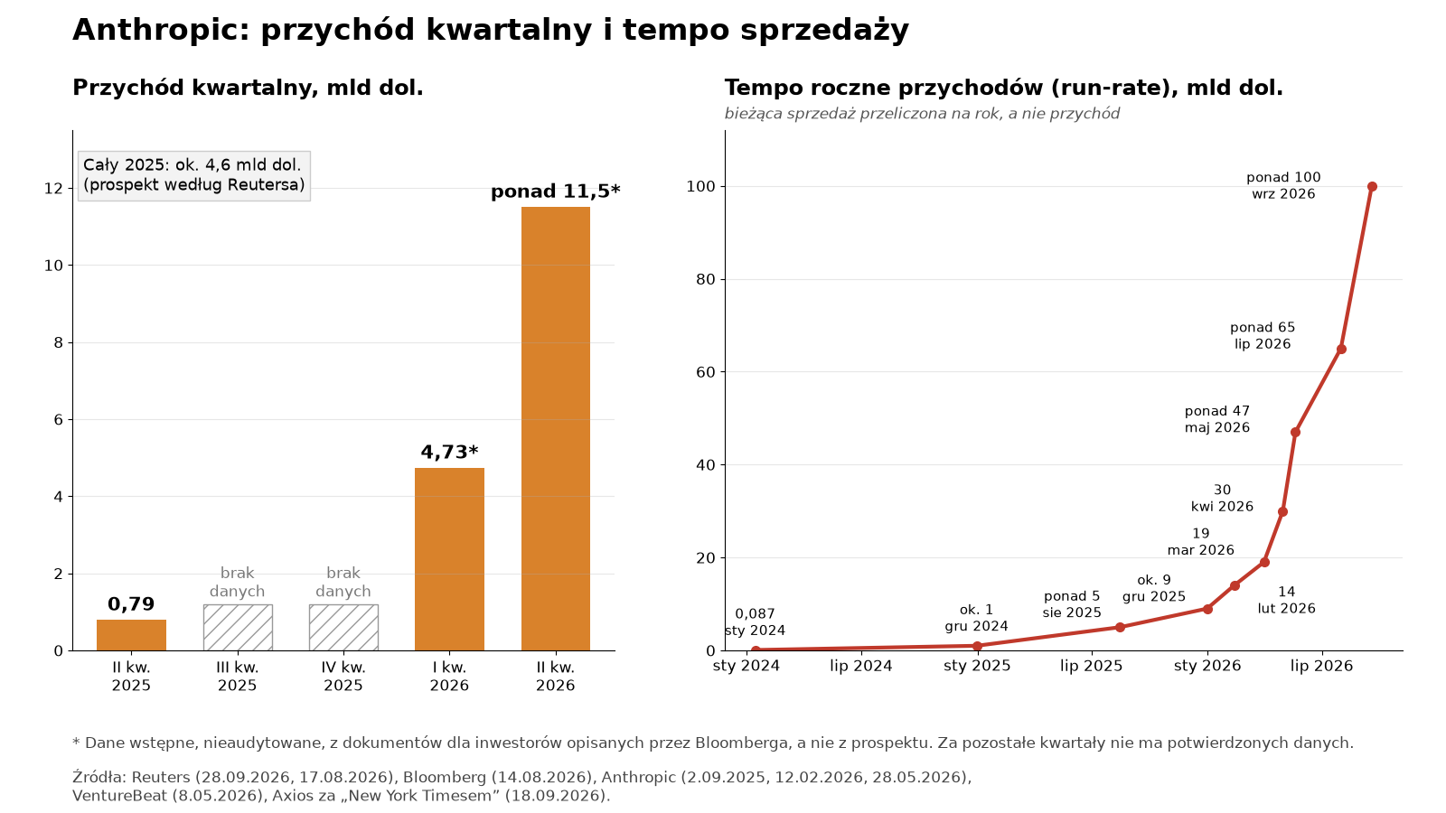Przychód kwartalny i tempo sprzedaży Anthropica
