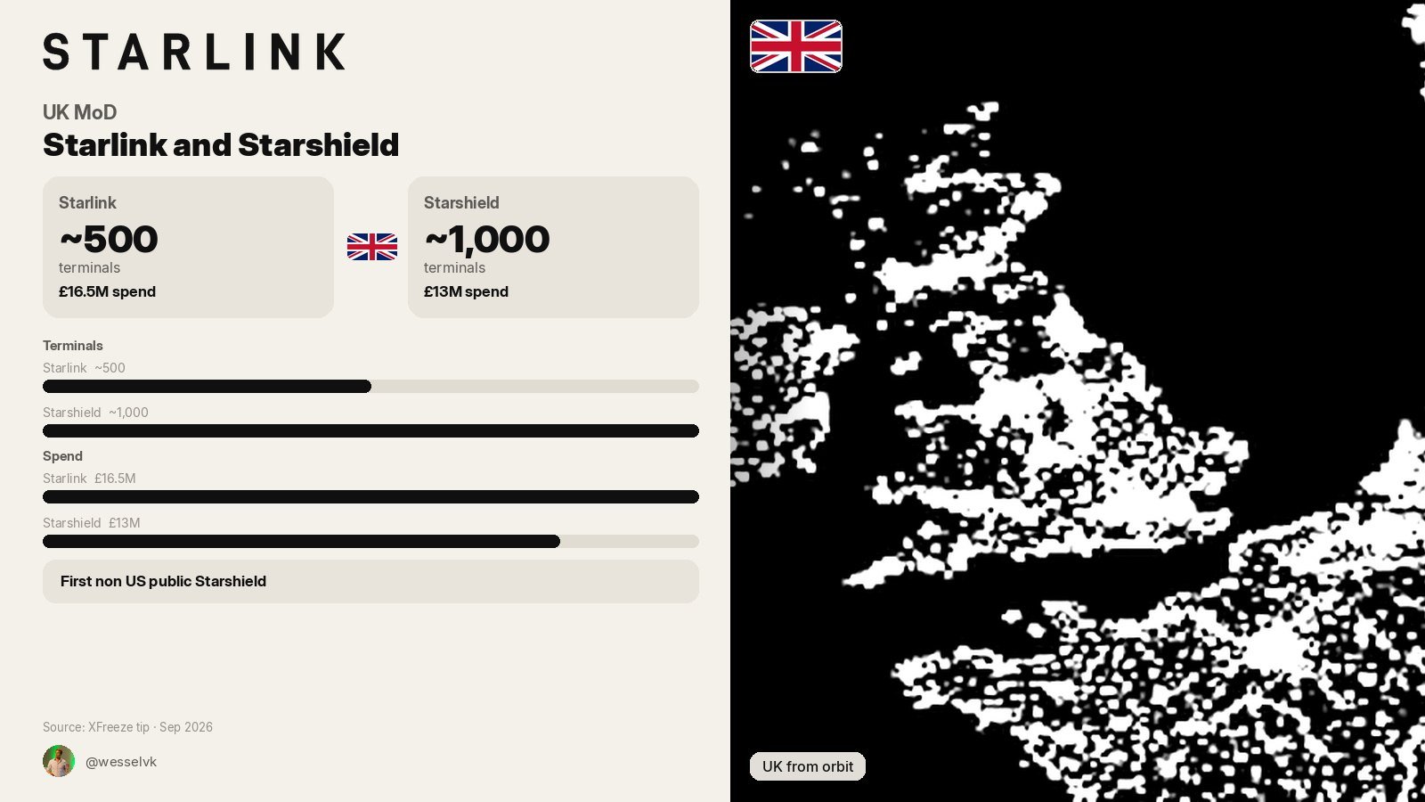 Grafika: UK MoD 500 Starlink, 1000 Starshield, 16,5 mln i 13 mln funtów