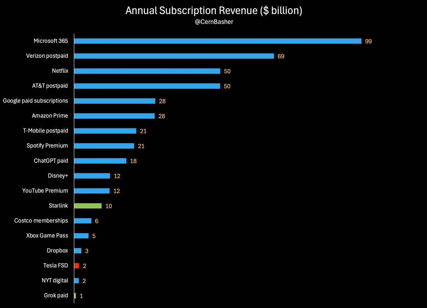 Roczny przychód z subskrypcji: Microsoft 99 mld dolarów, Starlink 9,5 mld, FSD 1,8 mld